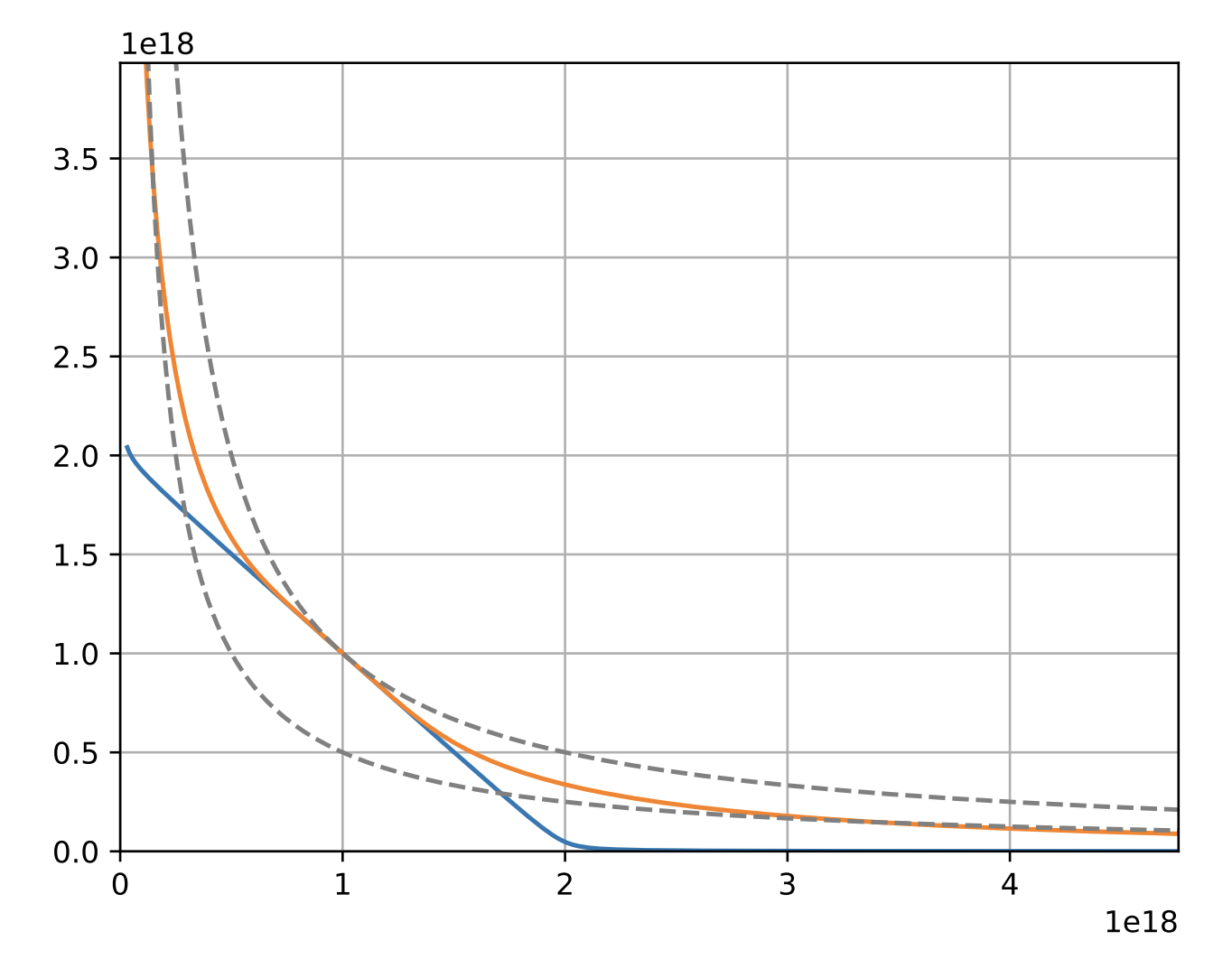Figure 1: Comparison of AMM invariants: constant-product (dashed line), stable swap (blue), and curve crypto invariant (orange)