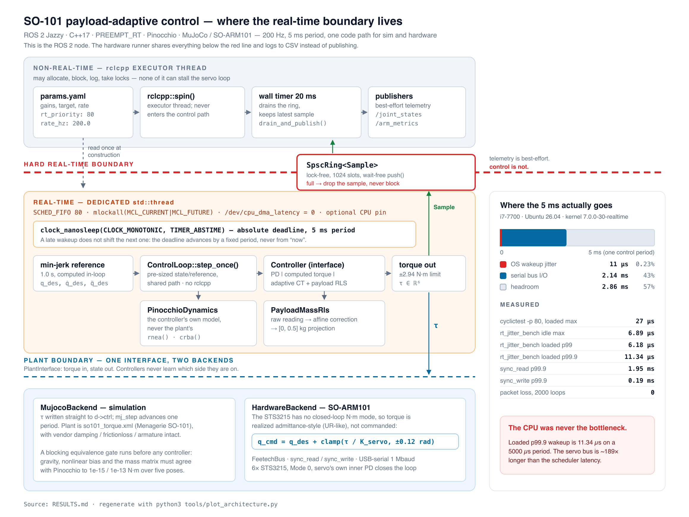 Control stack architecture with the hard real-time boundary marked