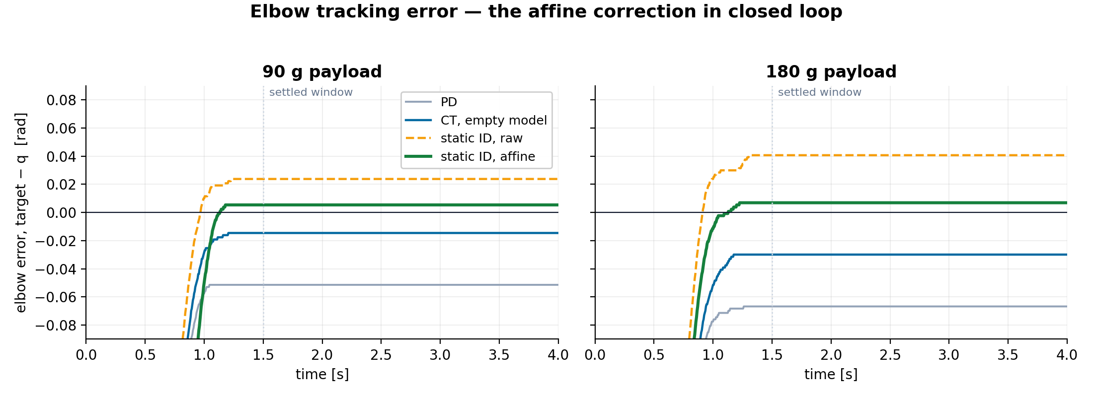 Elbow tracking error at 90 g and 180 g for four controllers