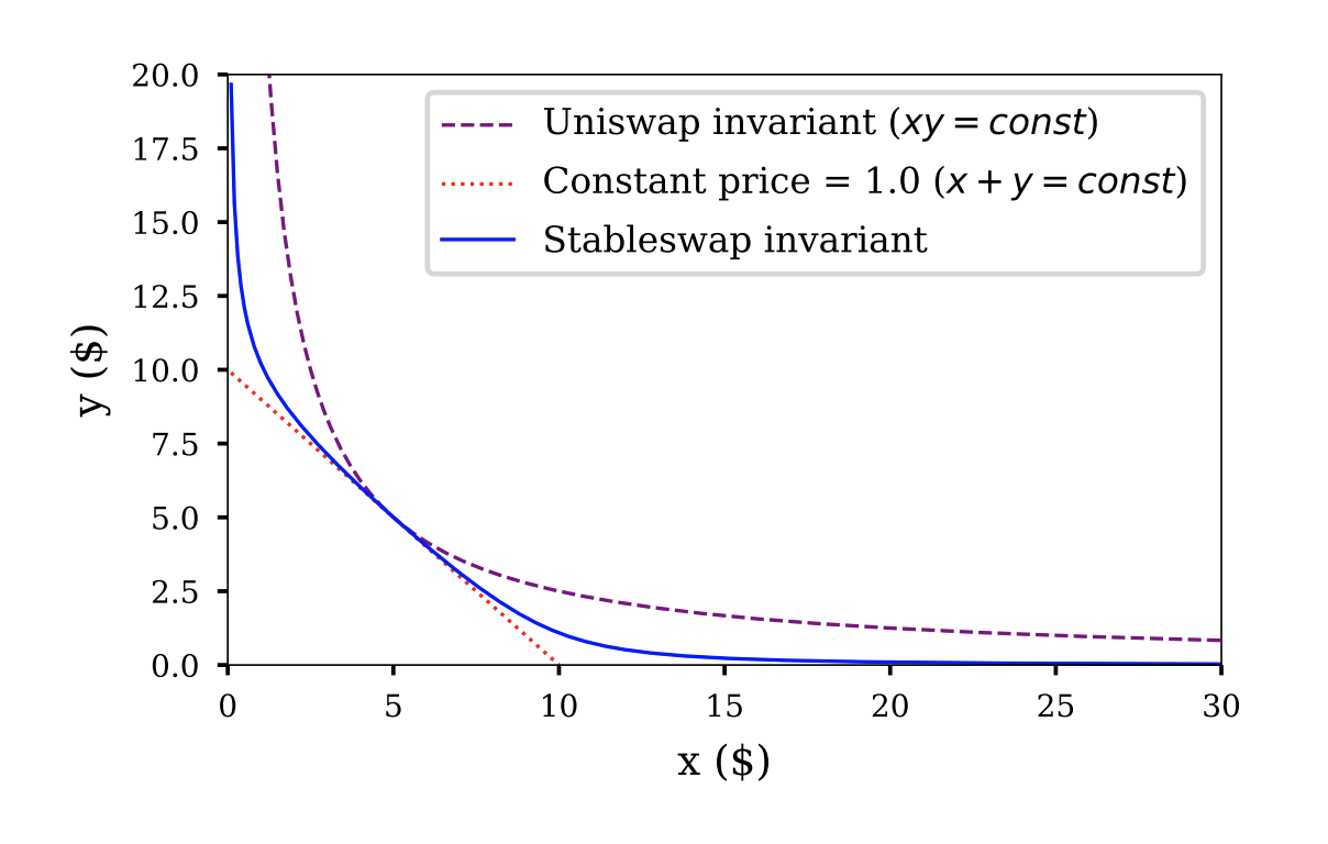 Figure 1: Comparison of constant product, constant sum, and stableswap invariant